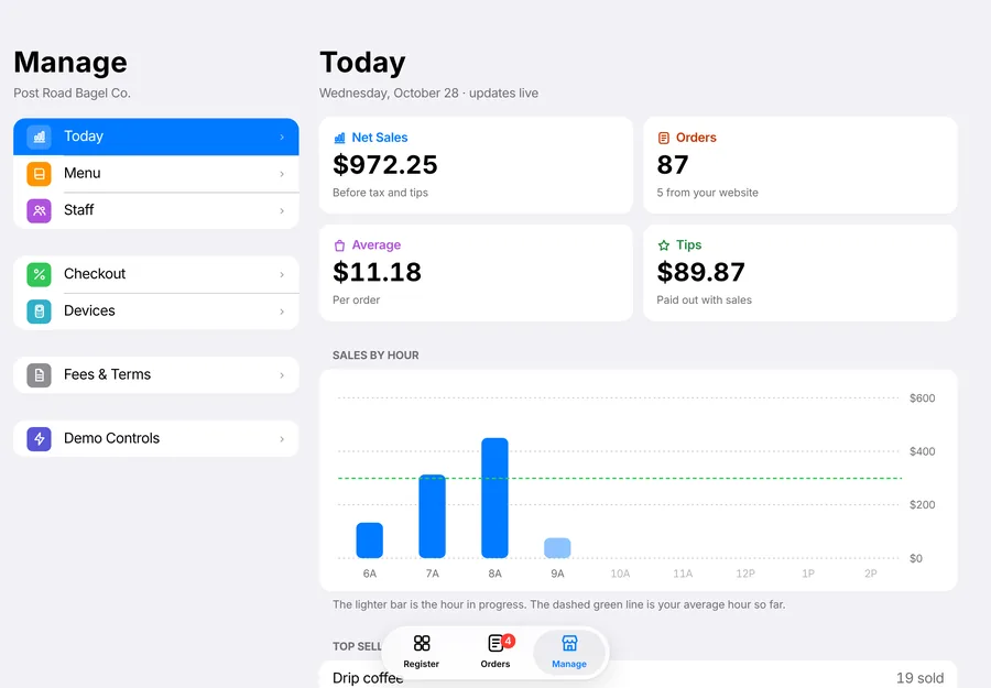 Today screen: net sales $965.75, 86 orders, $11.23 average, $83.40 in tips, and a sales by hour chart.
